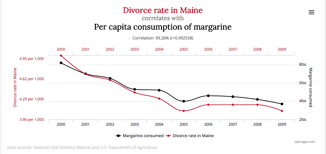 spurious correlations margarine divorce