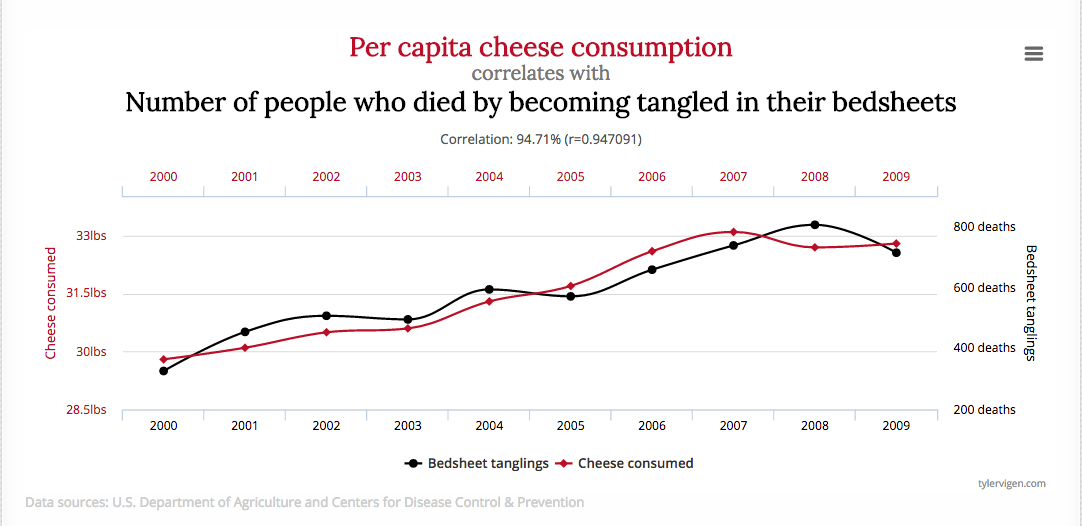 spurious correlation draps fromage