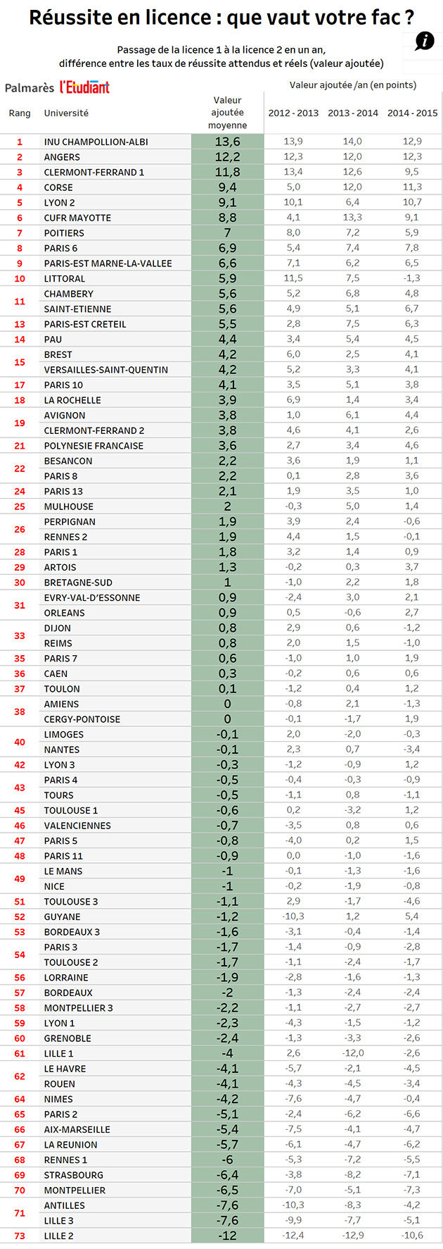 meilleure fac licence