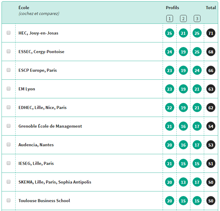 Classement des grandes écoles de commerce 2017  Toulouse dans le top