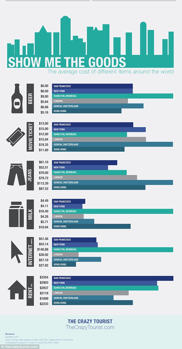 villes les plus chères 2017