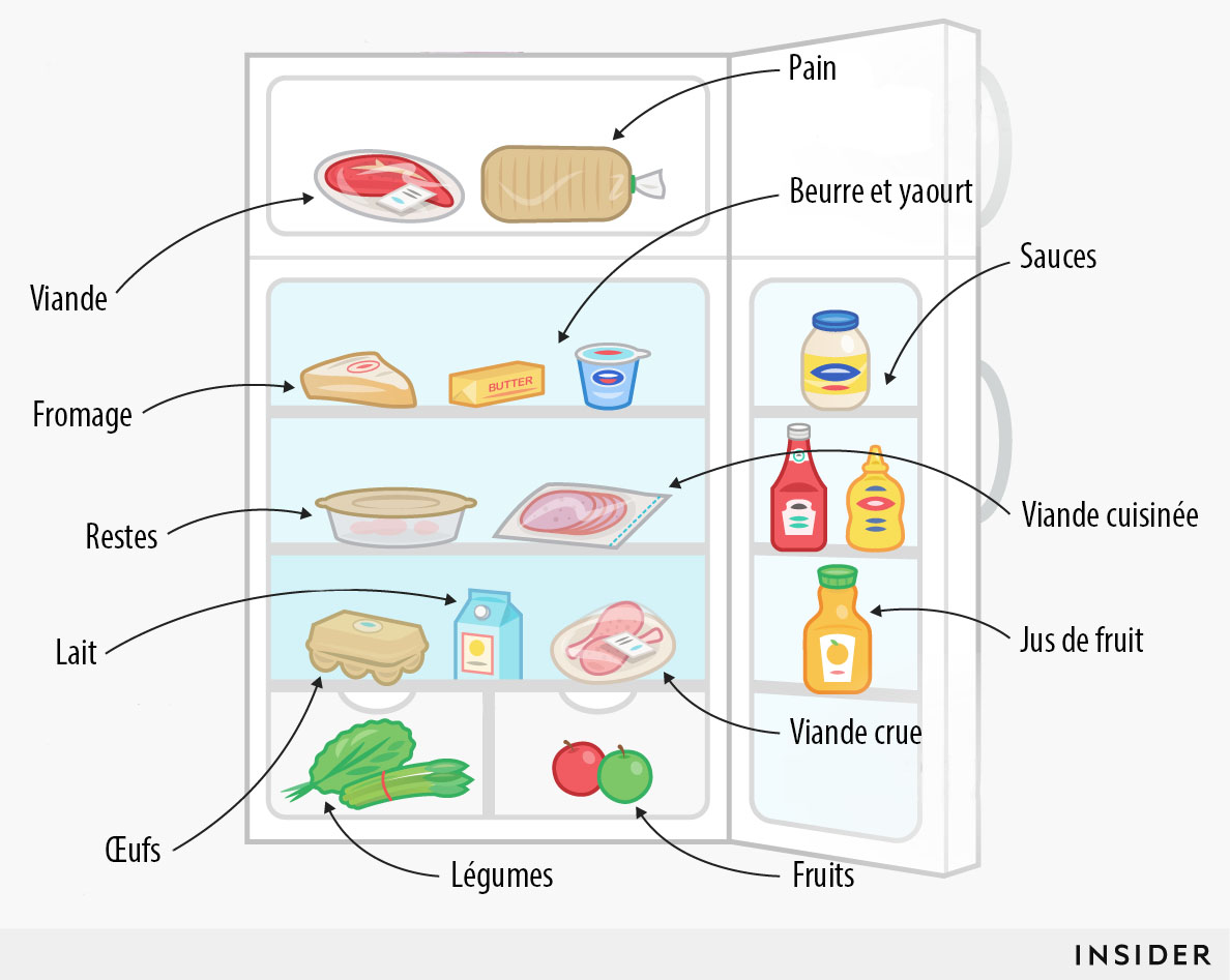 Comment organiser votre frigo en une infographie