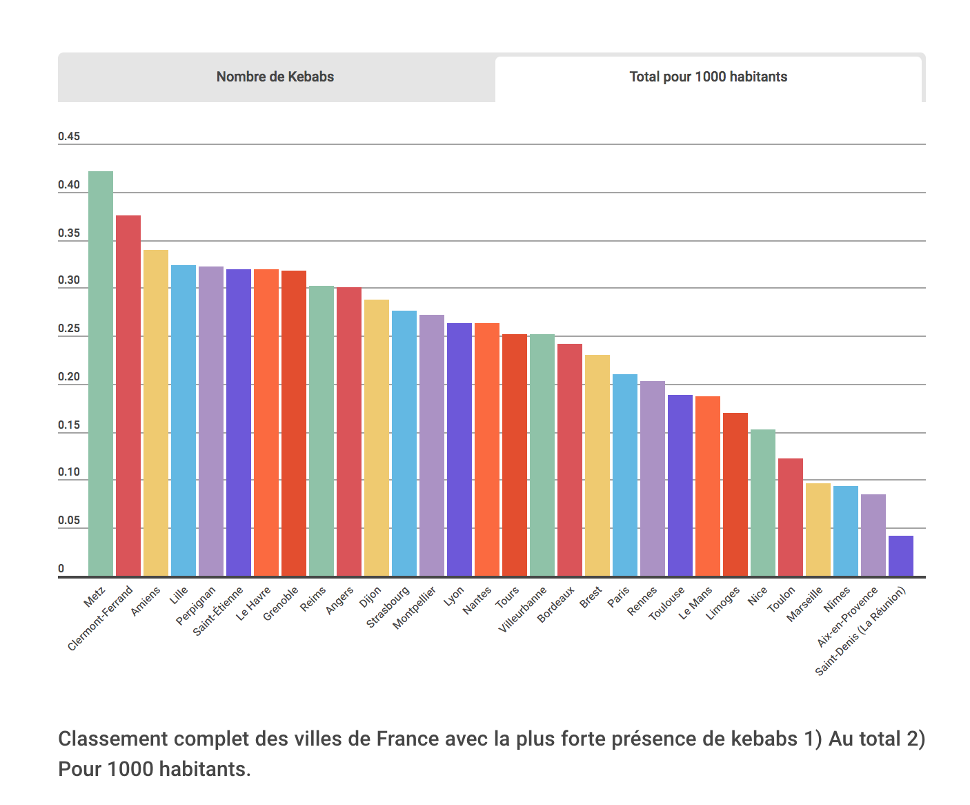 Le grand classement de la malbouffe 2018 : où se situe Paris ? | Le Bonbon