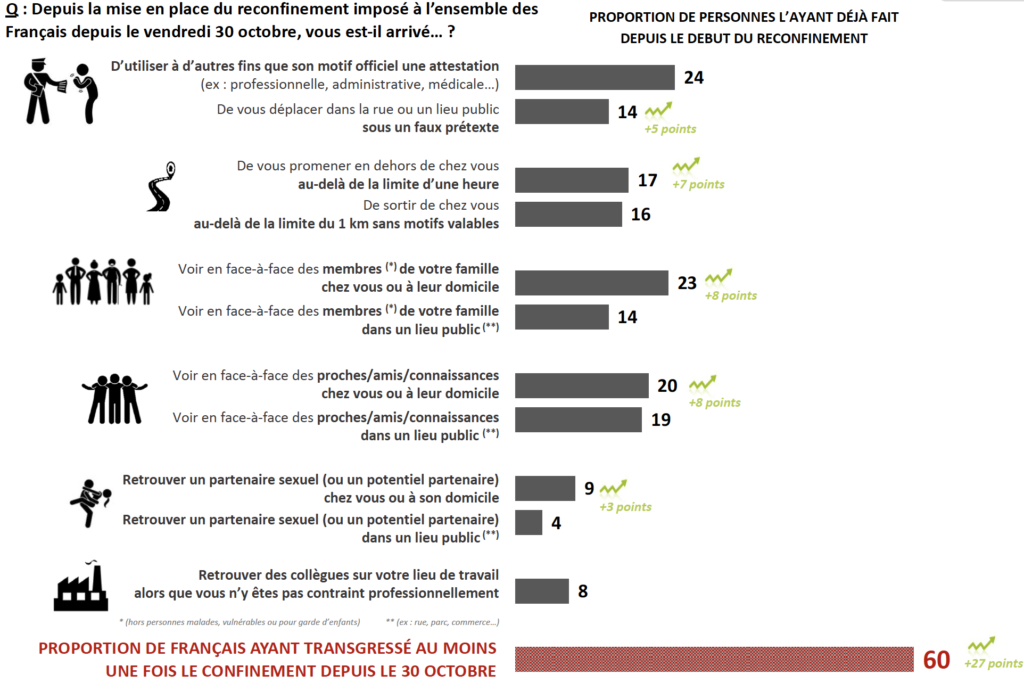 Selon Un Sondage Plus De La Moitié Des Français Nont Pas Respecté Les Règles Du Reconfinement 9386