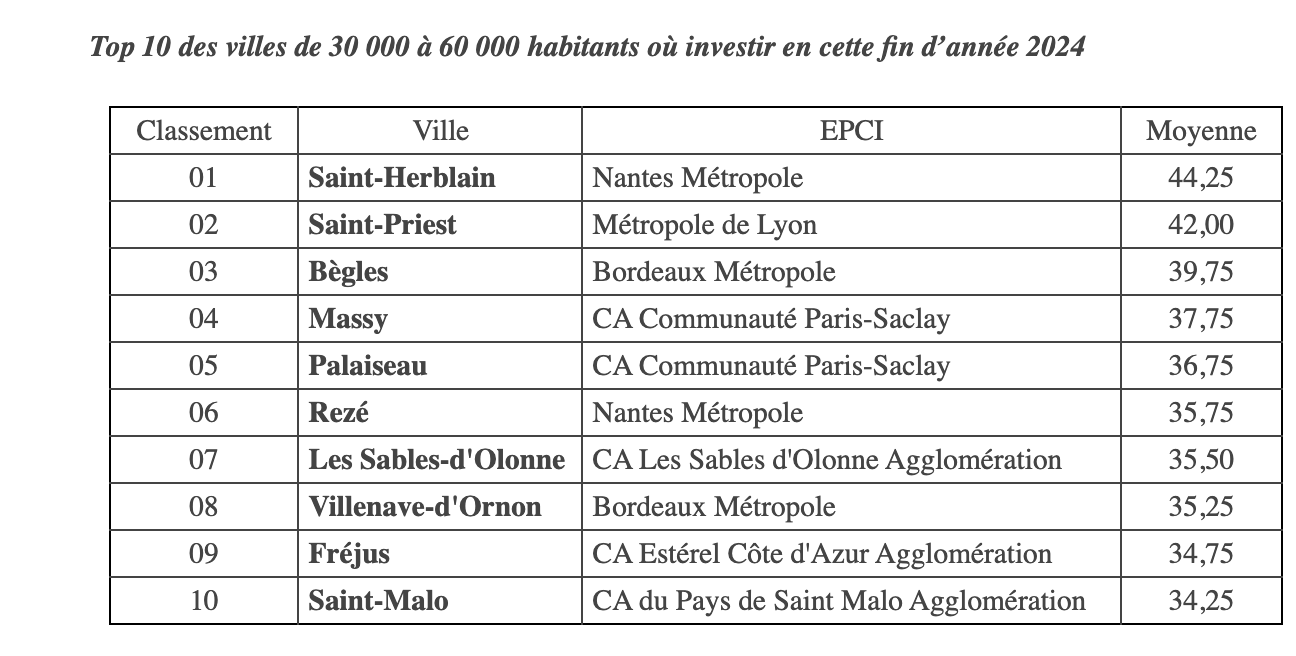 top-villes-france-investir-fin-2024