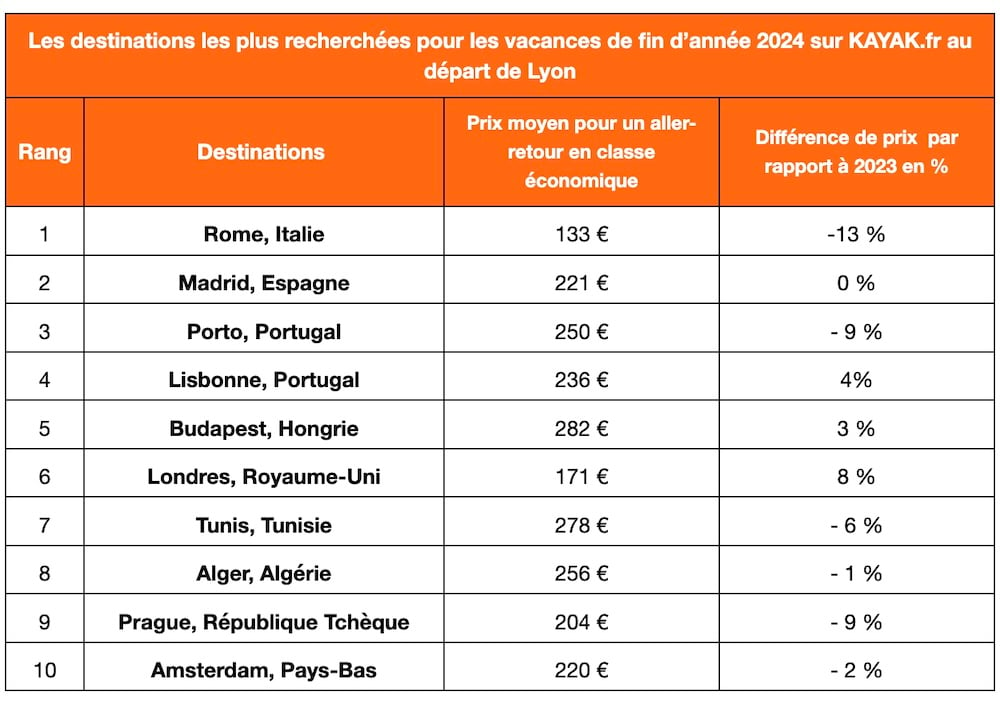 destinations-moins-cheres-hiver-2024-depart-lyon-kayak