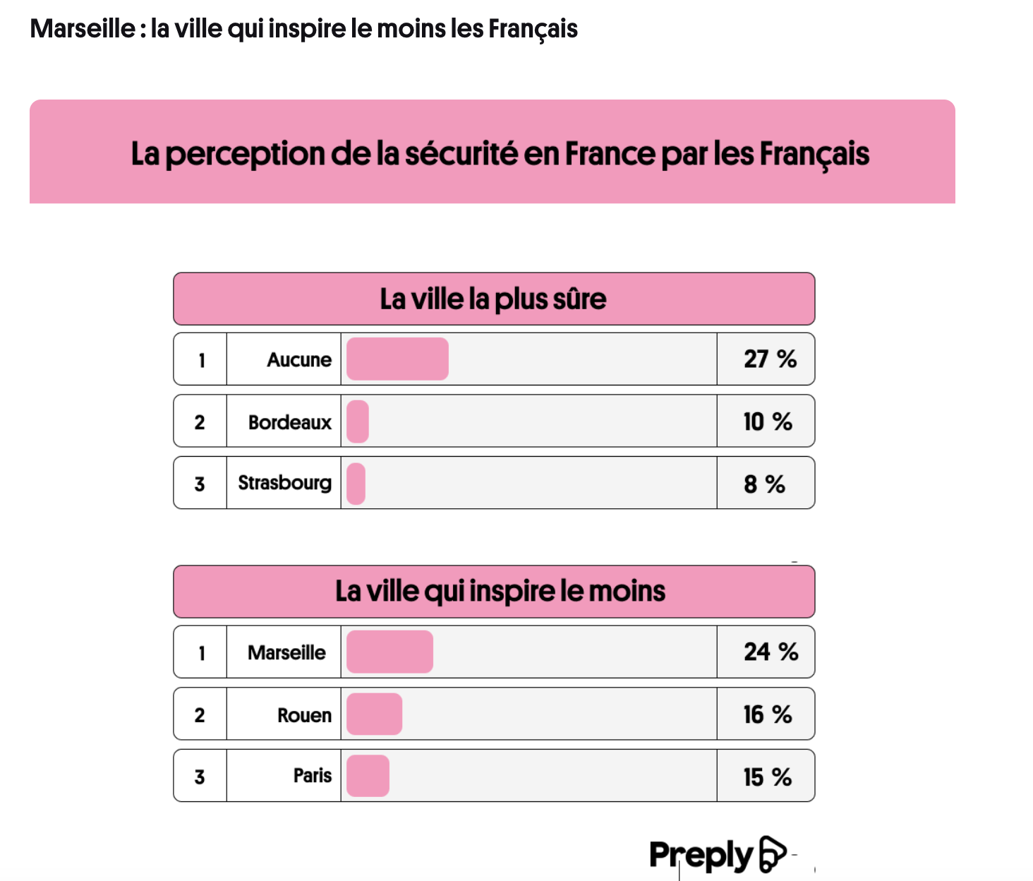 Marseille ville qui inspire le moins 