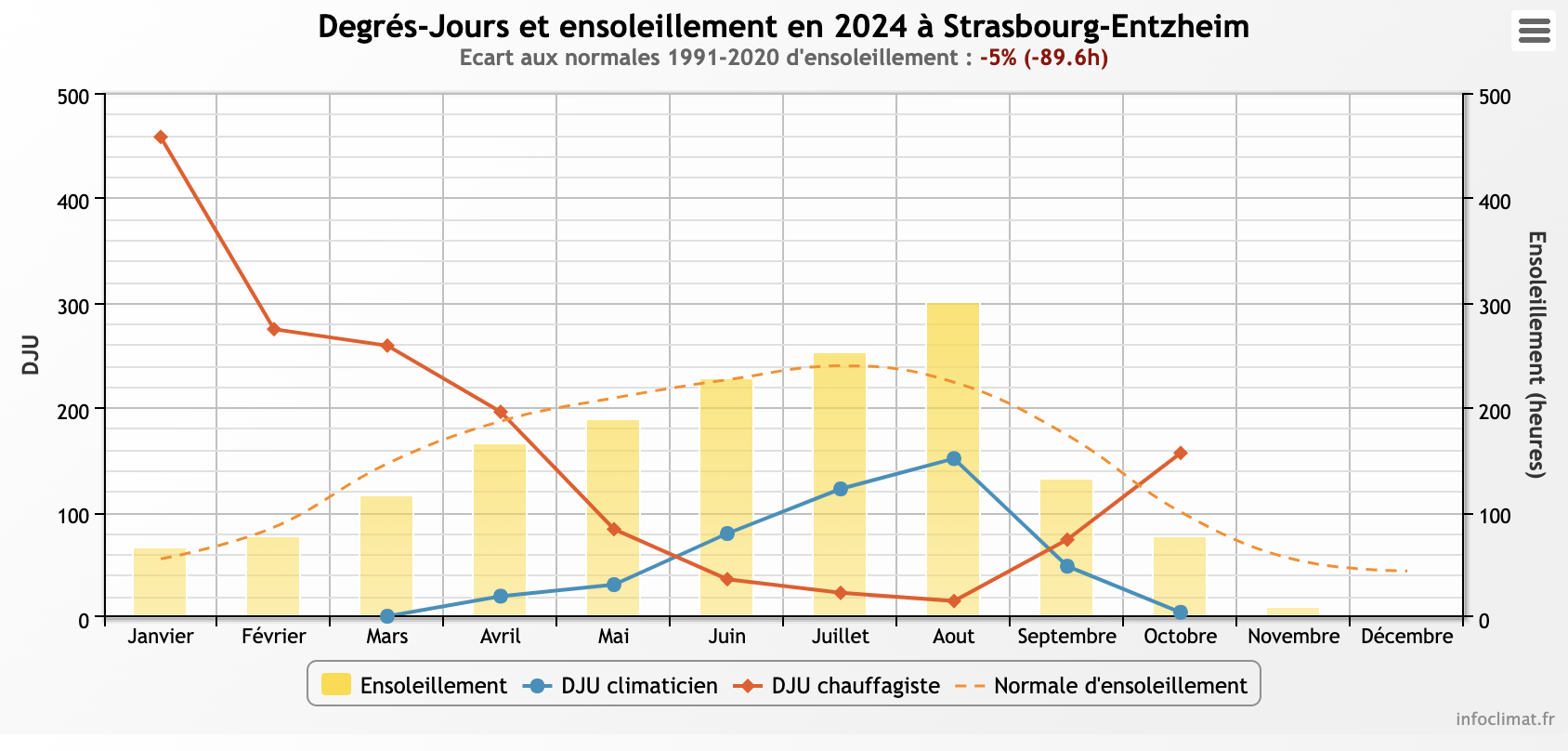 Strasbourg-meteo-soleil