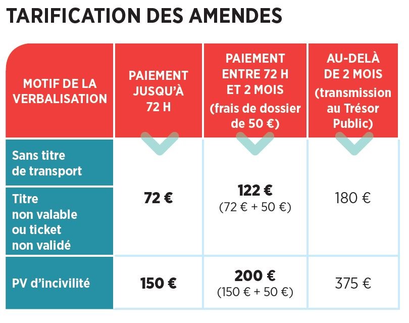 tbm bordeaux amendes