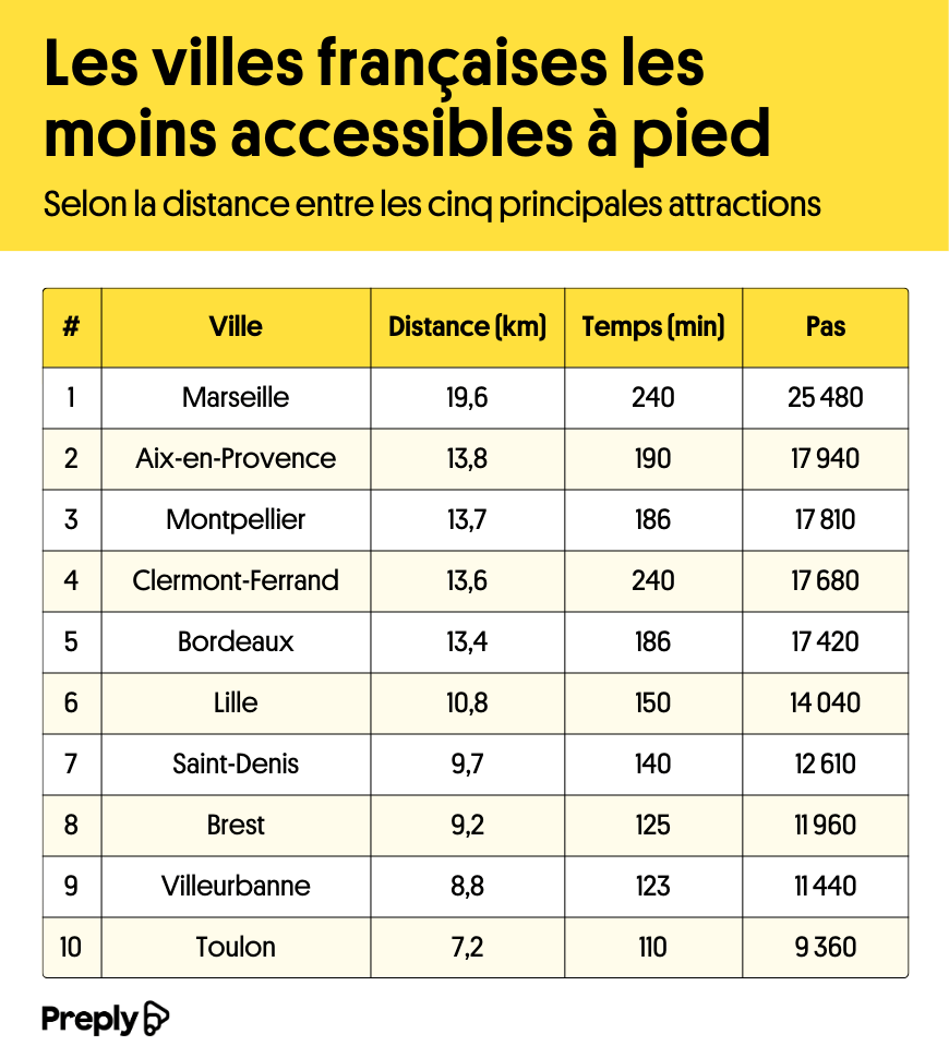 bordeaux pedestrian ranking