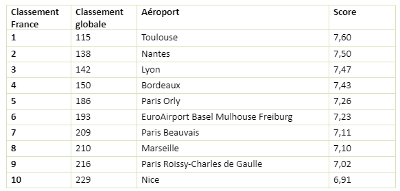 classement meilleurs aéroports de france airhelp