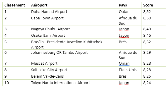 classement meilleurs aéroports monde airhelp