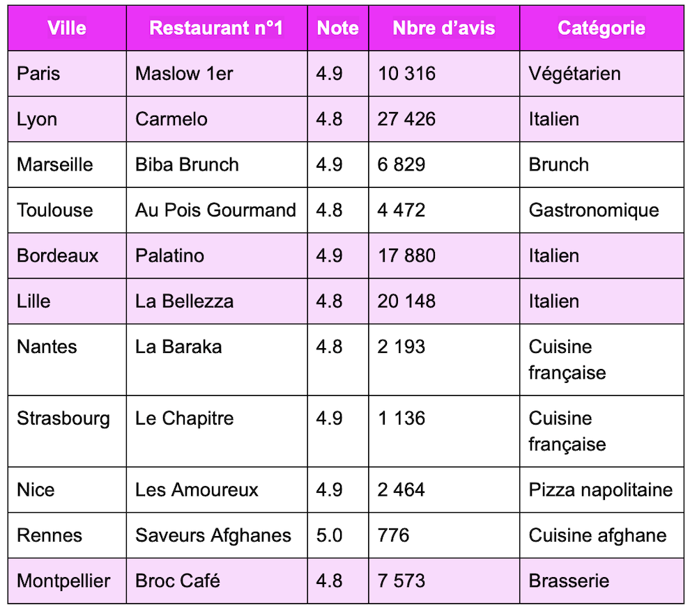 ranking-best-restaurants-france