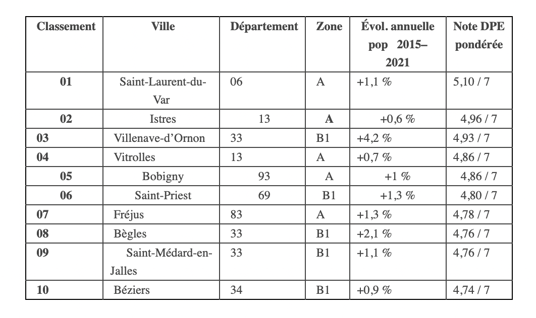 investissement-locatif-dpe