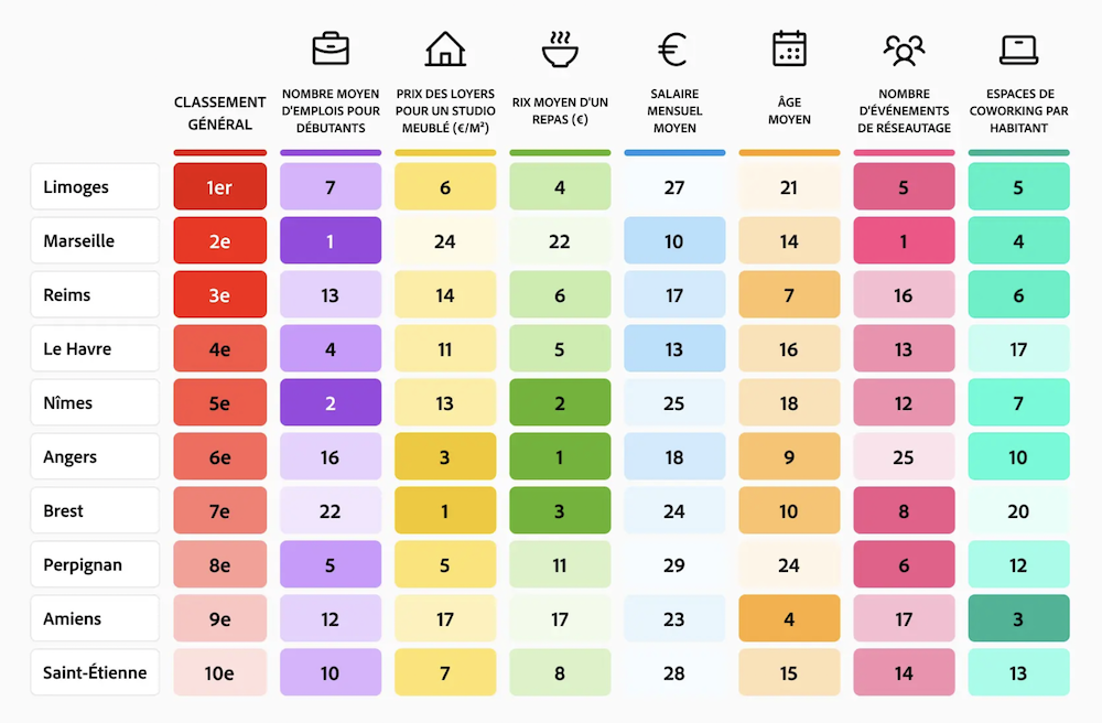 best cities in France to start a career