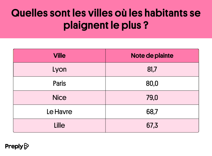 lyon-ville-france-plaint-plus-preply