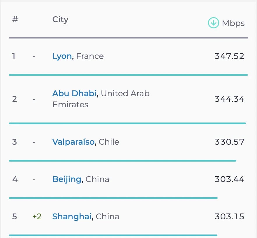 lyon-ville-plus-rapide-monde-connexion-filaire