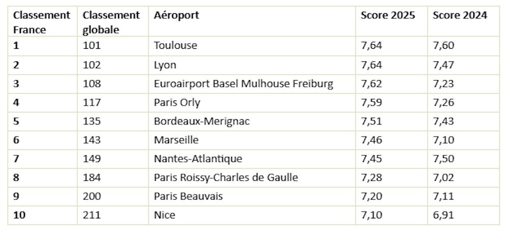 lyon-saint-exupery-gagne-40-places-classement-meilleurs-aeroports-monde