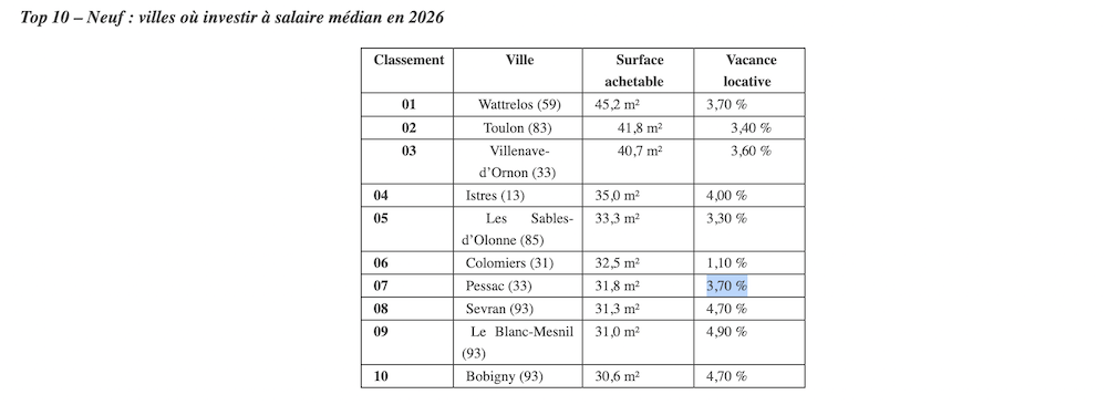 top-villes-investissement-locatif