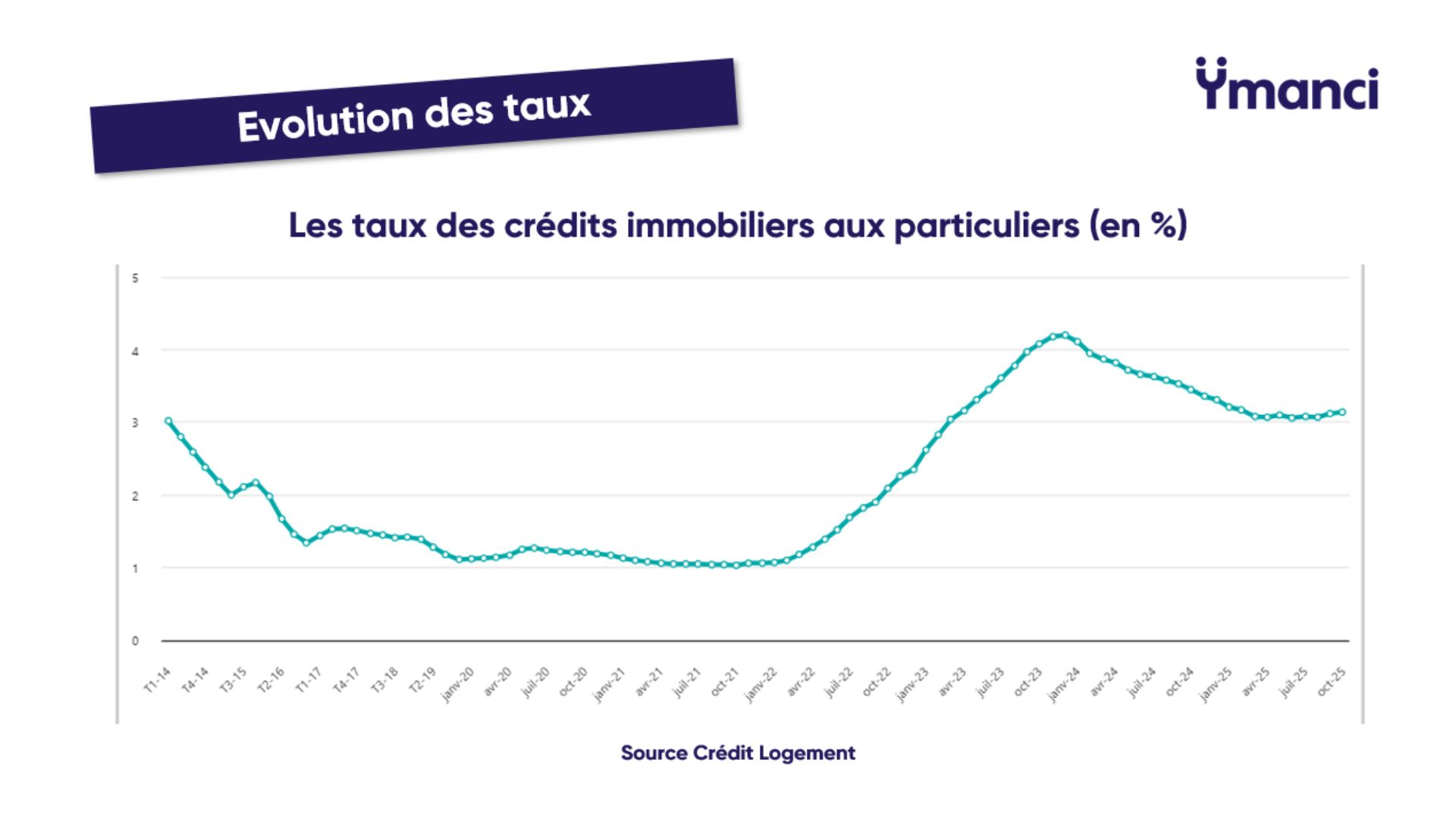 Evolutiond es taux de crédit immobiliers aux particuliers en France en pourcenatge