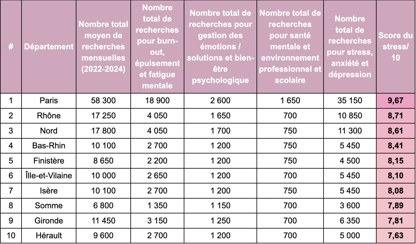 rhone-deuxieme-departement-stress-france