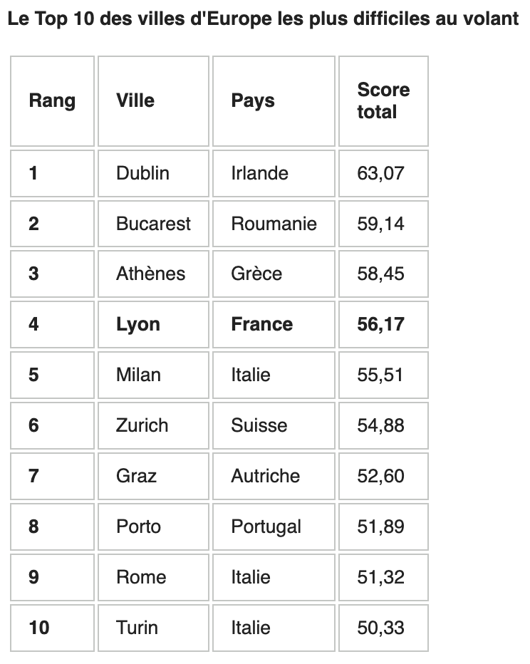 villes-plus-embouteillees-europe